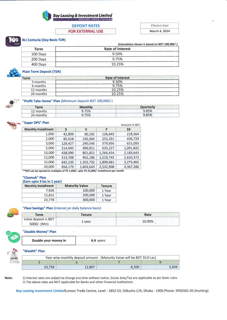 Deposit Rate Chart